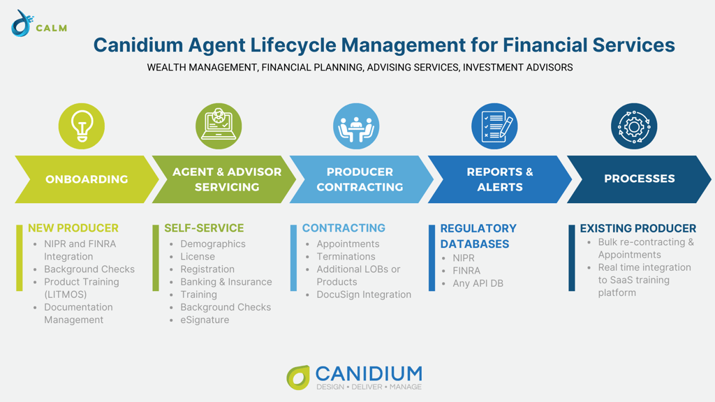 Canidium Agent Lifecycle Management for Financial Services